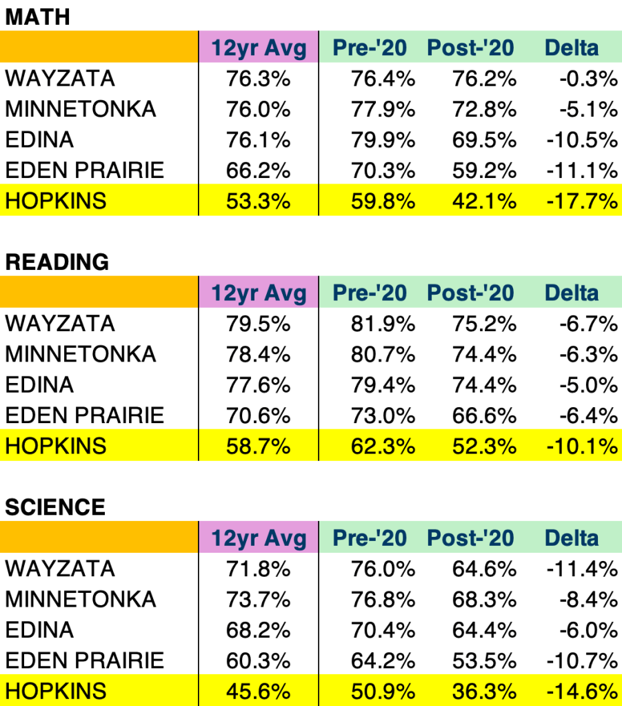 Summary of 12 year averages and changes pre- and post-COVID for five school districts in the Minneapolis West Metro area.