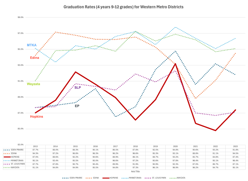Graduation Rates for West Metro Districts from 2013-2024