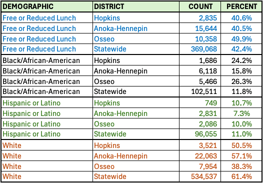 Table showing enrollment figures for four demographic groups across three districts and the Statewide average. 