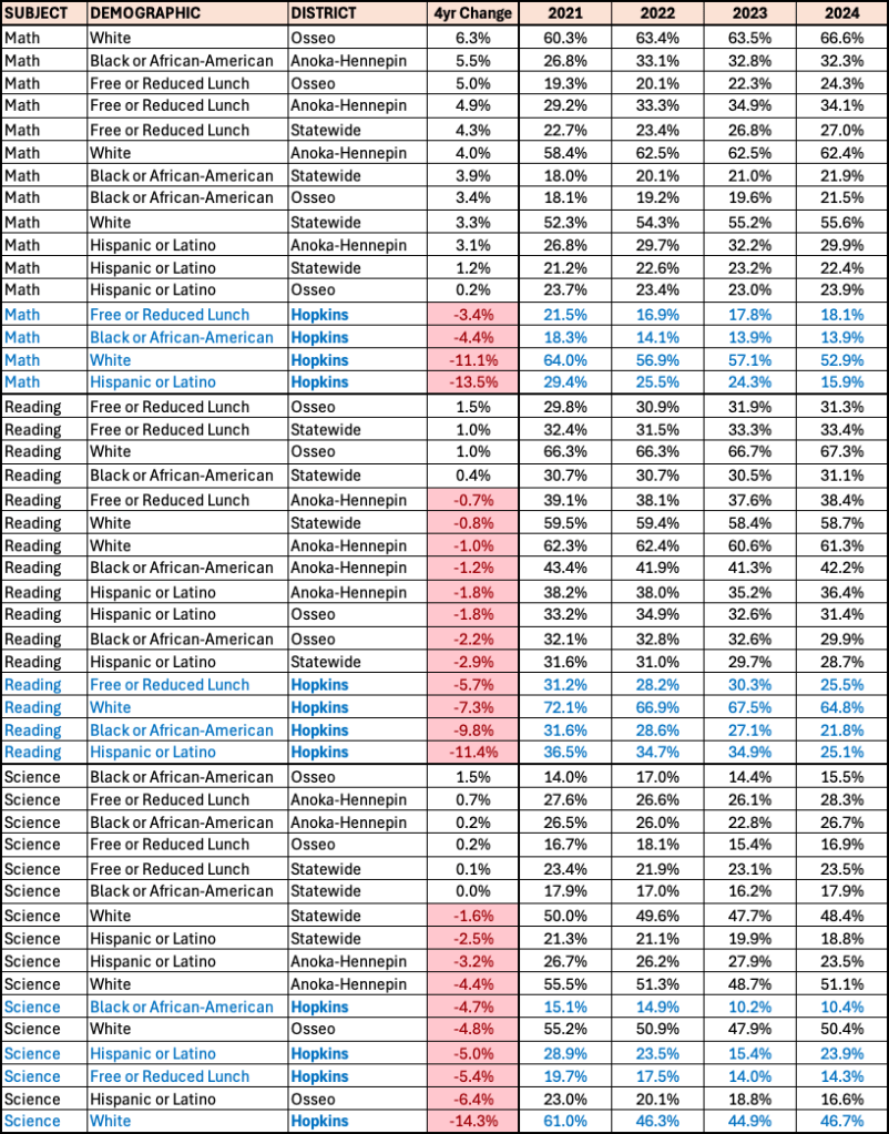 Table of the percentage of students demonstrating proficiency across three core subjects between 2021 and 2024, organized by subject and sorted by four year change rate.